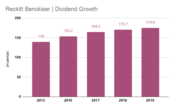 Reckitt Benckiser dividend growth