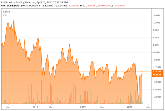 Reckitt Benckiser share price