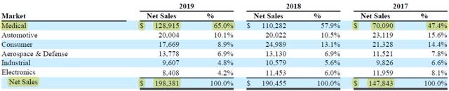 UFPT growth by market