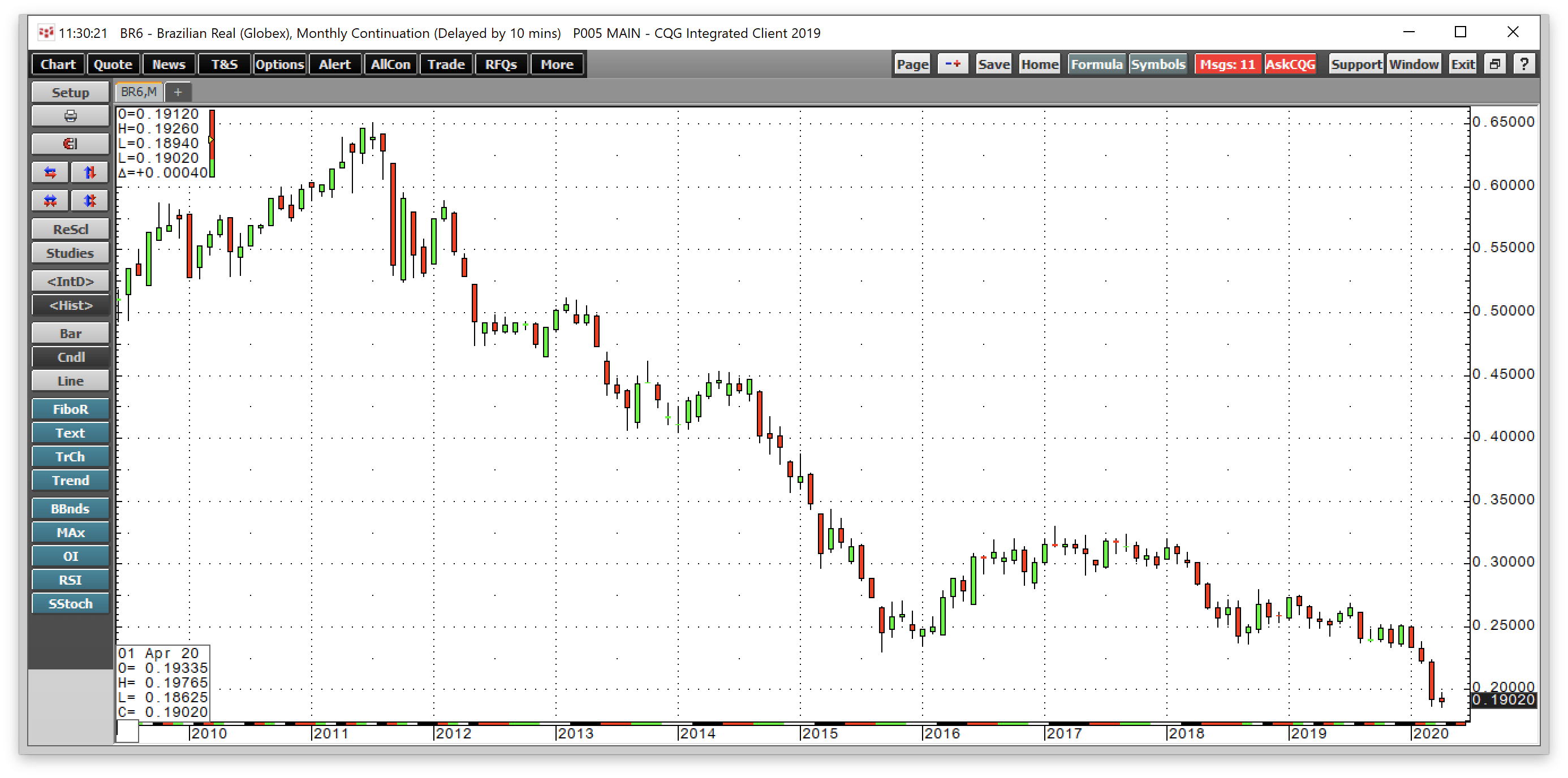 BRZU - A Contrarian Lotto Ticket Could Be Worth A Try On The Long Side ...