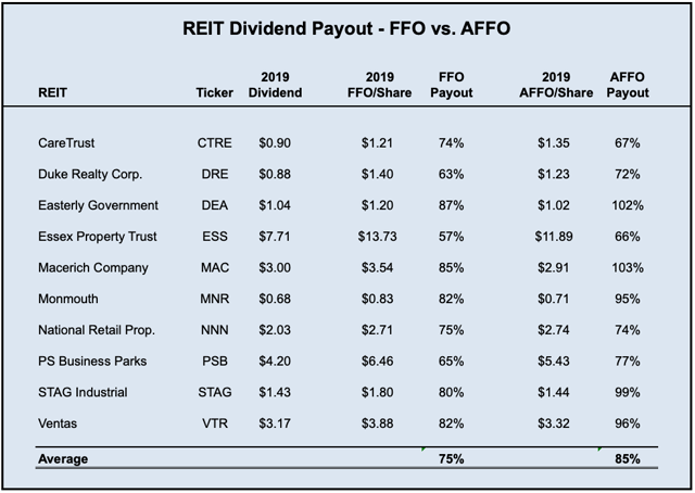 REIT Dividends - Measuring What Matters | Seeking Alpha