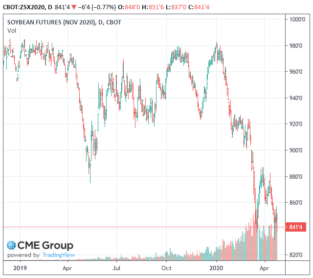 How To Hedge Grain Inflation Teucrium Soybean ETF (NYSEARCASOYB