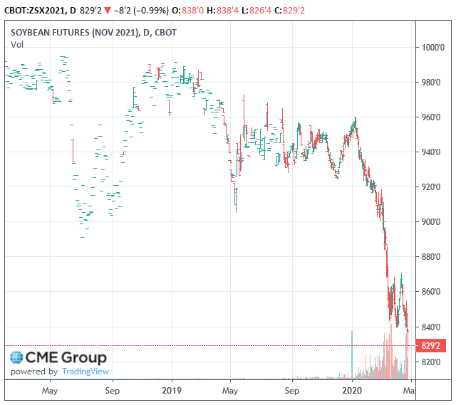 How To Hedge Grain Inflation Teucrium Soybean ETF (NYSEARCASOYB