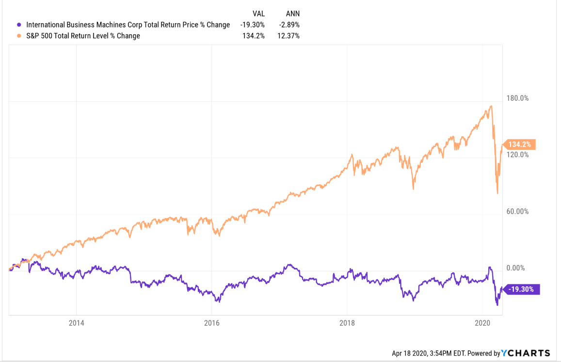 Ibm Earnings Preview It S All Redhat Now As Revenue And Eps Growth Have Lagged For Years Nyse Ibm Seeking Alpha