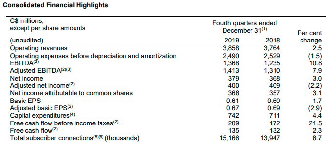 telus this 5 yielding stock should continue to grow its dividend by 7 10 through 2023 nyse tu seeking alpha original big 8 accounting firms