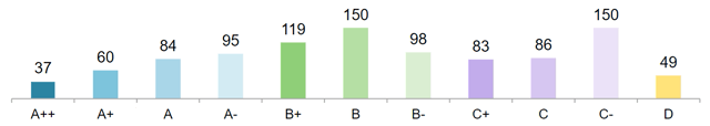 distribuição de qualidade de lojas