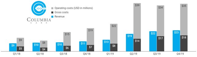 Columbia Care has not had a profitable quarter since at least 2017 despite considerable revenue growth.