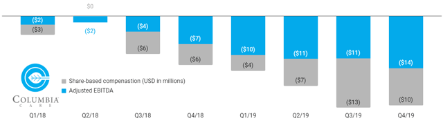 Columbia Care has significant adjusted EBITDA losses over the past two years.