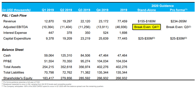 Columbia Care hopes to hit adjusted EBITDA profitability, excluding share-based compensation, in the fourth quarter of 2020 according to a March investor presentation.