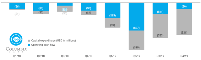 During the past year, Columbia Care burned through $60 million on operating costs and invested another $77 million into capital projects.