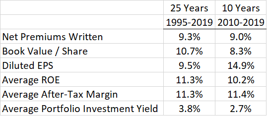 ITIC historical growth