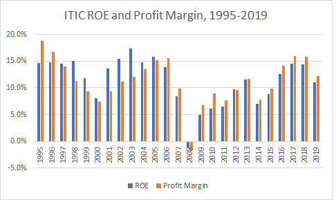 Investors Title Historical ROE and Proft Margin