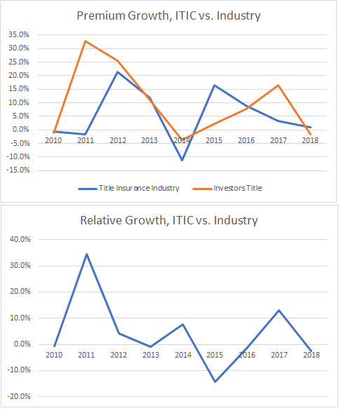 Growth of Investors Title vs. Industry