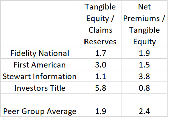 Relaitve capitlization, Investors Title and Peers