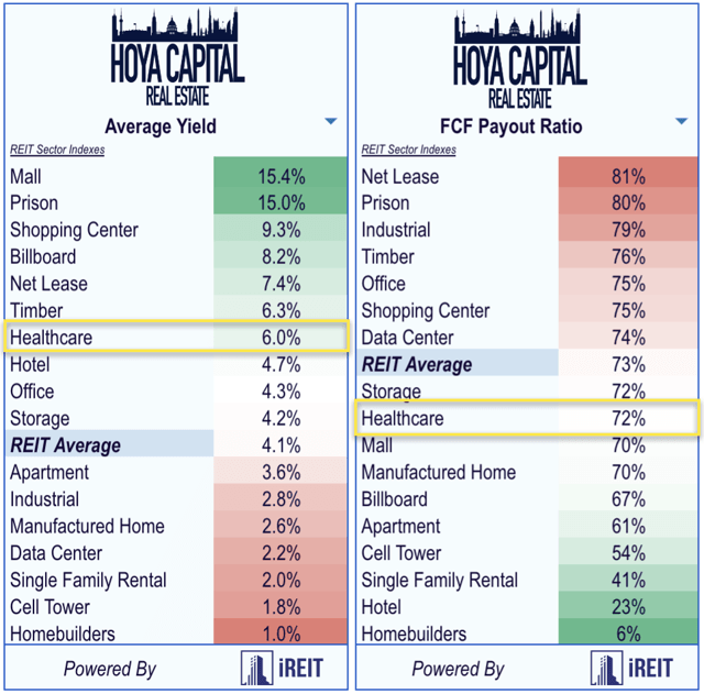 dividend yields healthcare REITs