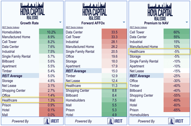 healthcare REIT valuations