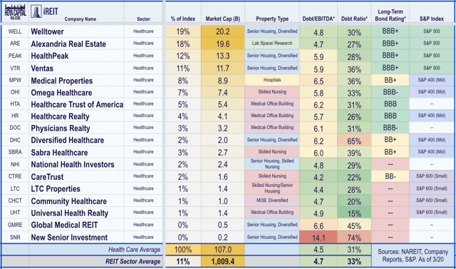 healthcare REITs