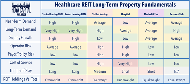 healthcare REIT property fundamentals