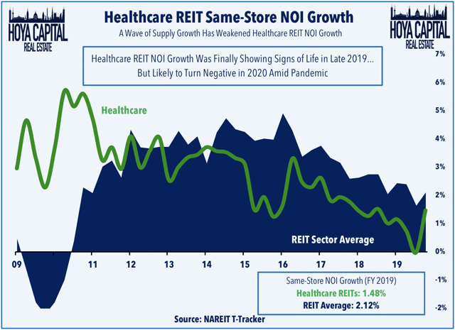 healthcare REIT same-store NOI growth