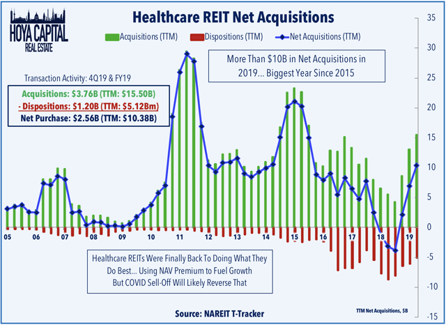 healthcare REIT transactions