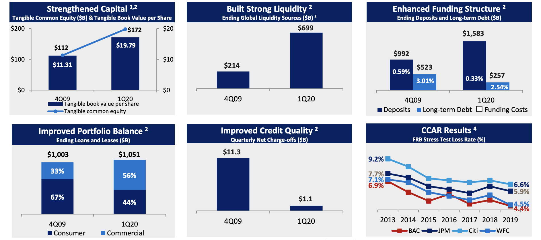 Bank Of America Deep Value With The Largest Dividend Yield In Years