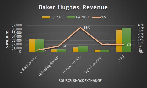 Baker Hughes QQ4 2019 revenue. Source: Shock Exchange