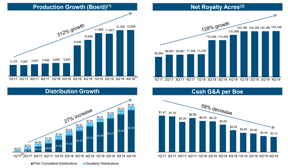 Kimbell Royalty Partners A Landlord With A Near 10 Secure Yield (NYSE