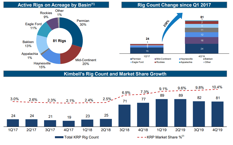 Kimbell Royalty Partners A Landlord With A Near 10 Secure Yield (NYSE