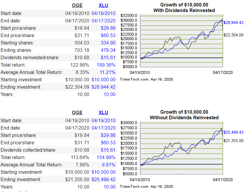 OGE Energy: Not So Much 'Money, Honey' (NYSE:OGE) | Seeking Alpha