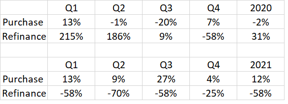 MBA Purchase and Refi Projections