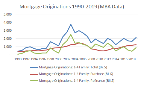 Mortgage Originations, 1990-2019, MBA