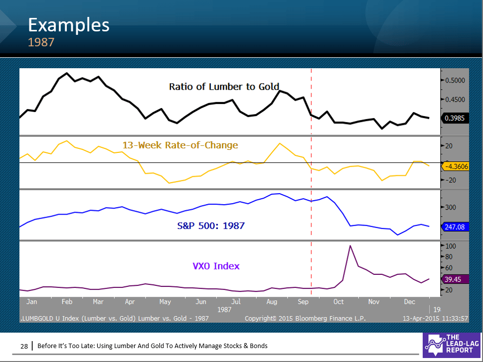 For Stocks To Retest The Lows, Lumber And Gold Are All That Matter