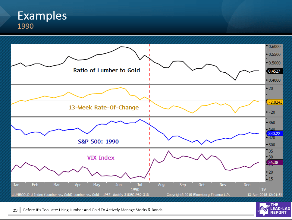 For Stocks To Retest The Lows, Lumber And Gold Are All That Matter