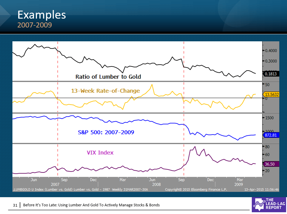 For Stocks To Retest The Lows, Lumber And Gold Are All That Matter
