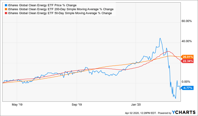 Ishares Global Clean Energy Etf