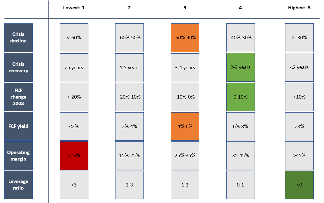 5 Stocks That Outperformed Last Recession And Will Likely Outperform This One