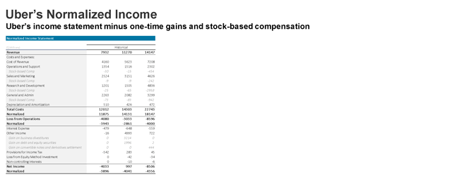 Normalized Uber Income