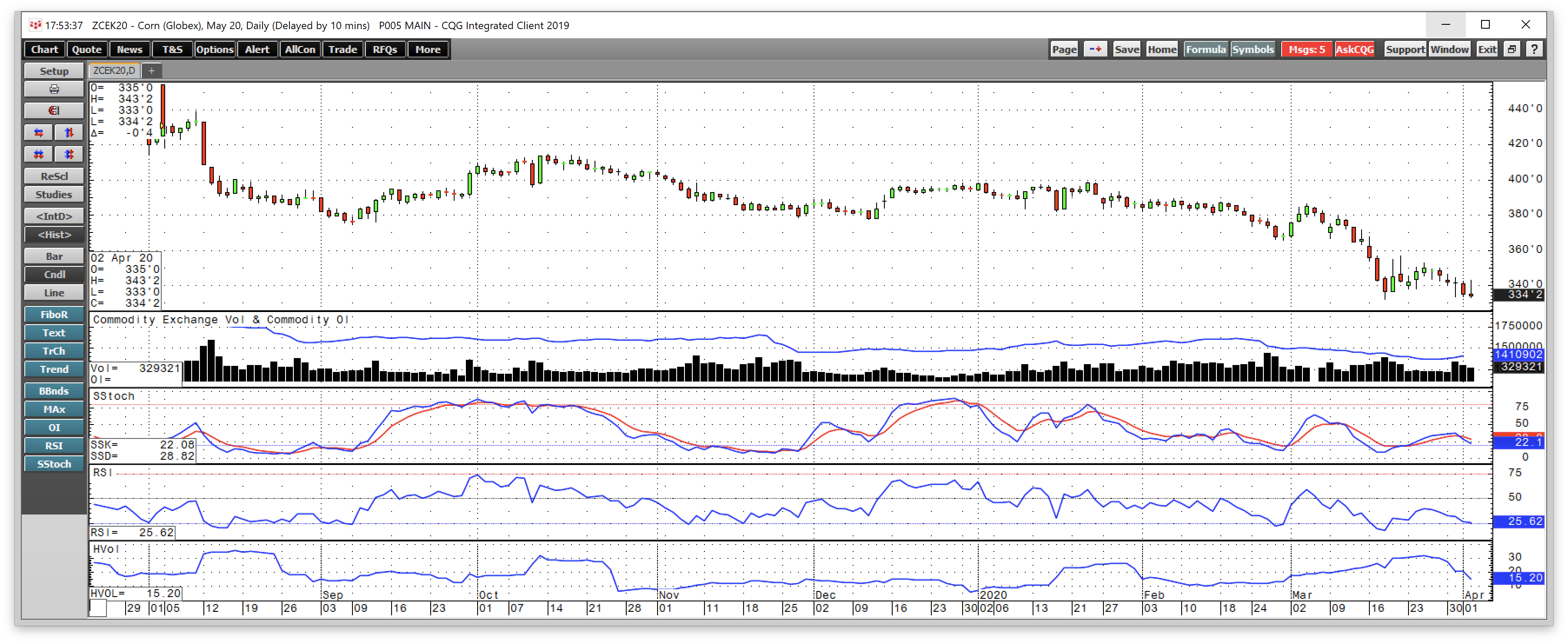 Grains: First Quarter 2020 Review (NYSEARCA:JJG) | Seeking Alpha