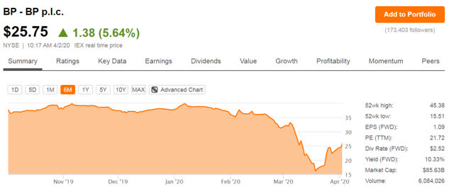 BP's Dividend Is Safe For The Moment - Buy (NYSE:BP) | Seeking Alpha