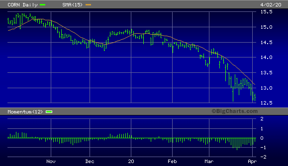 Teucrium Corn Fund