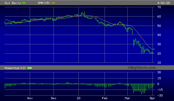 WTI Crude Oil