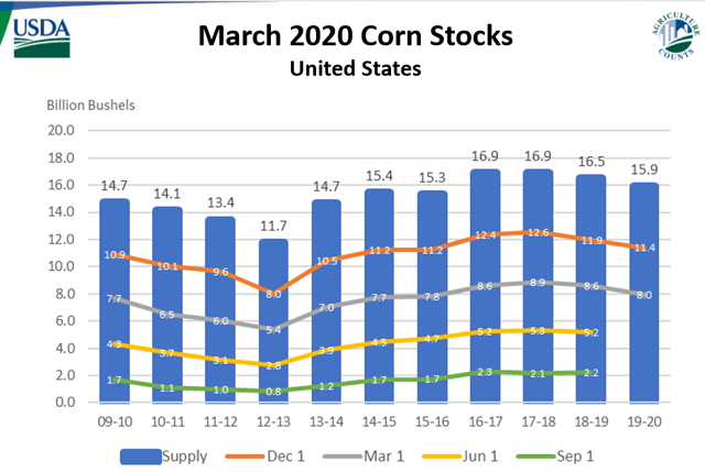 U.S. Corn Stocks