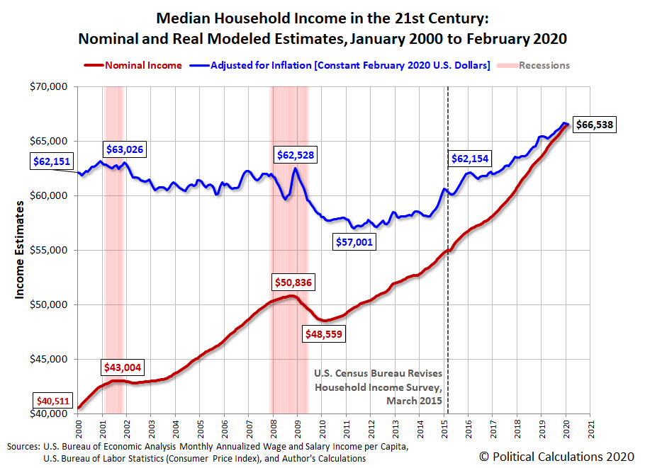 Us Median Income By Year Adjusted For Inflation