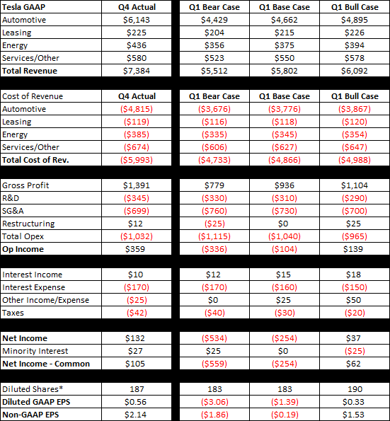 Tesla Q1 Earnings Preview (NASDAQTSLA) Seeking Alpha