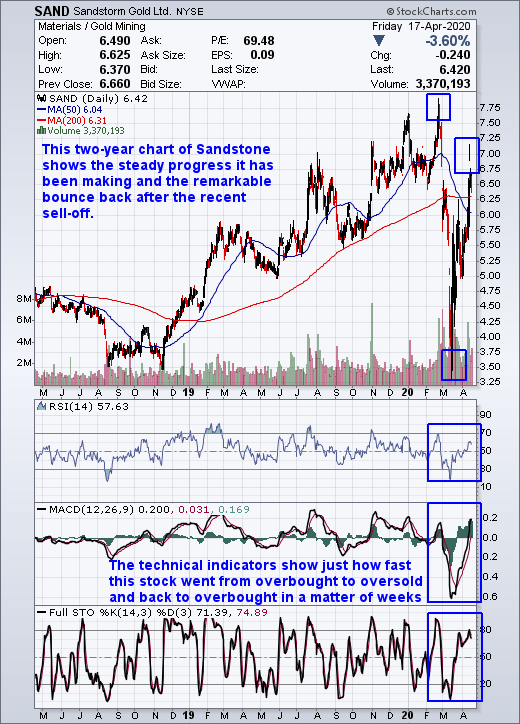 Sandstorm Gold Ltd A Royalty Company Going Places Nyse Sand Seeking Alpha