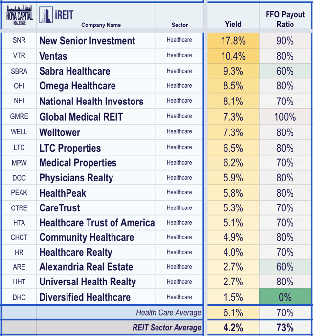 healthcare REIT dividend yields