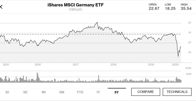 iShares MSCI Germany 5 year price chart