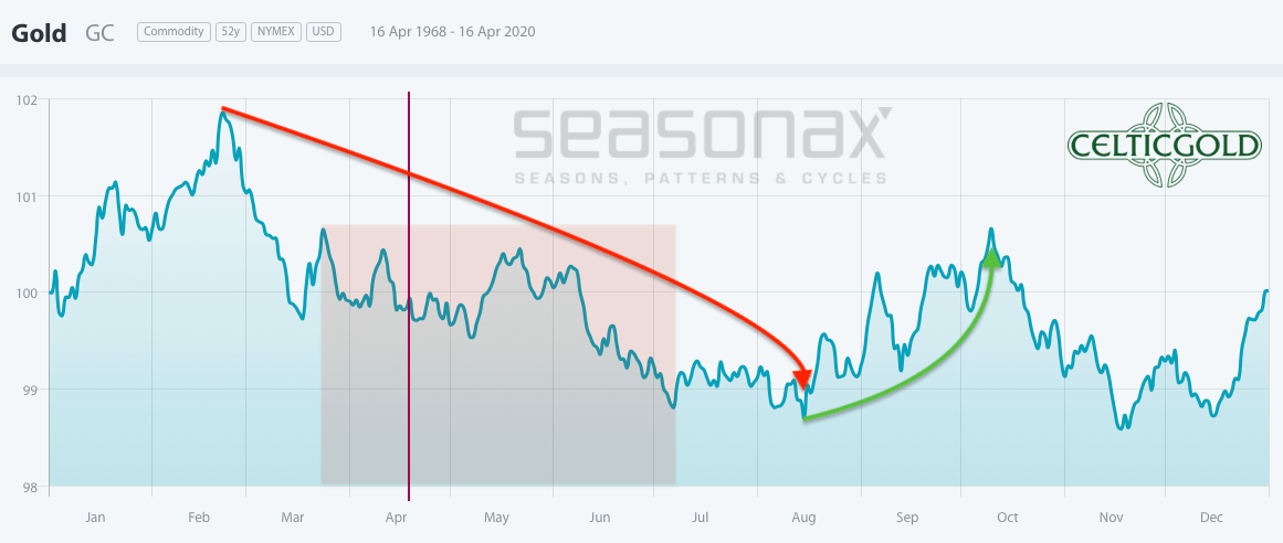 Gold Trend Reversal More And Likely Seeking Alpha Gold Trend Reversal More And
