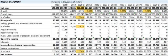 UFP Income Statement