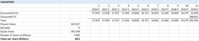 UFPT FCF Valuation